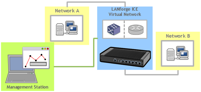 Candela LANForge ICE Network Emulator