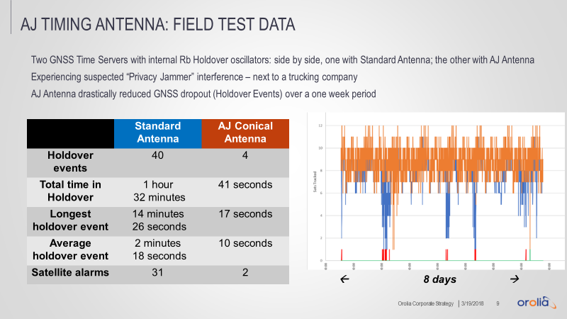 Spectracom Anti Jamming Antenna:Field Test Data