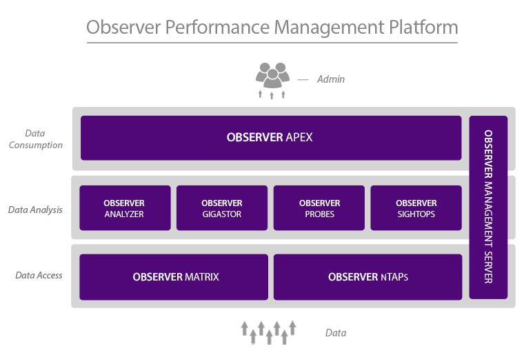 VIAVI Observer Analyzer Performance Management Platform