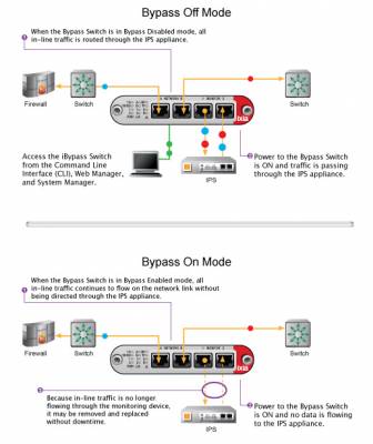 Ixia Net Optics 10/100/1000 Intelligent Bypass Switch