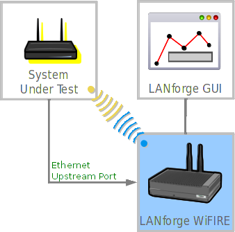 Test WiFi Station Upload Throughput- System Under Test