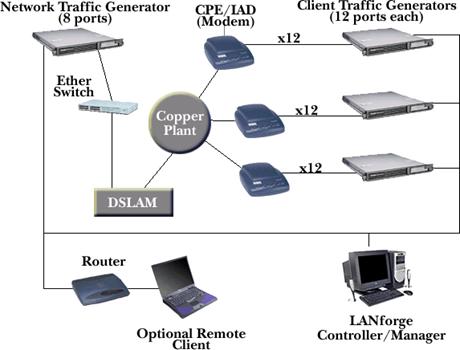 Candela LANforge Network Traffic Generator 