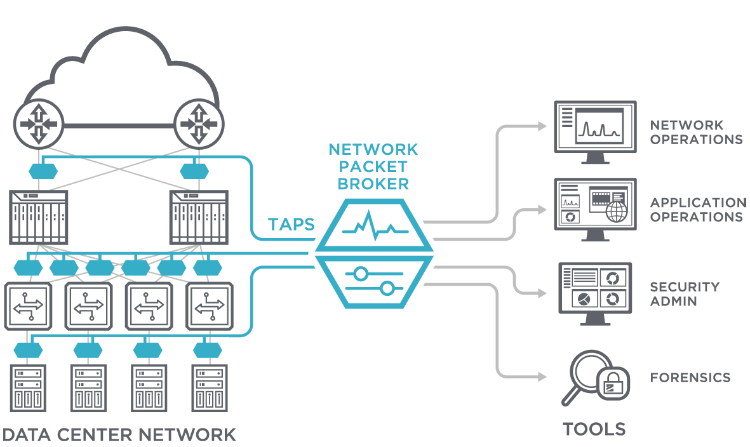 Ixia Network Packet Broker Diagram for Data Center Network