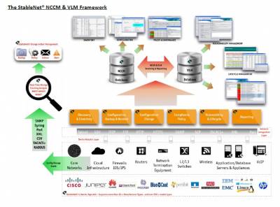 The StableNet NCCM & VLM Framework