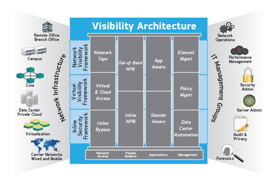 Ixia Visibility Architecture