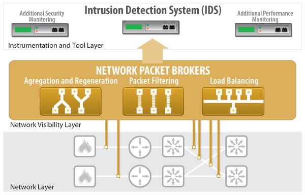 Net Optics Intrusion Detection System with Network Packet Brokers