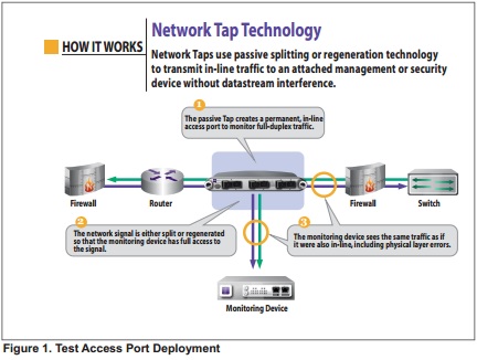Ixia Net Optics Network Tap Technology