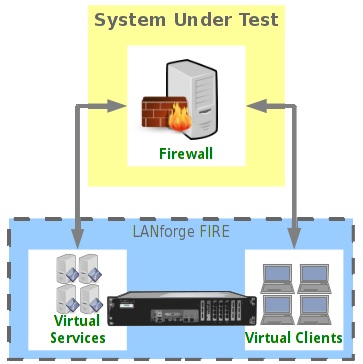 Candela LANforge FIRE System Under Test