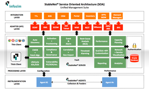 Service Oriented Architecture (SOA)