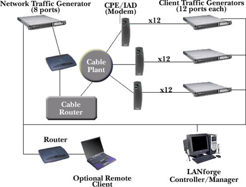 Candela LANforge Network Traffic Generator